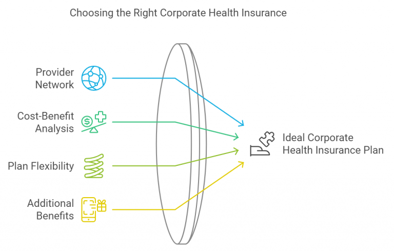 Choosing the right corporate health Insurance