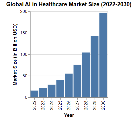 AI Market Size Growth Forecast