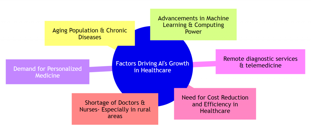 Factors Driving AI Growth in Healthcare