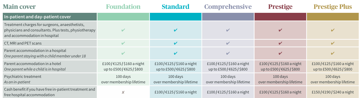 AXA table of benefits