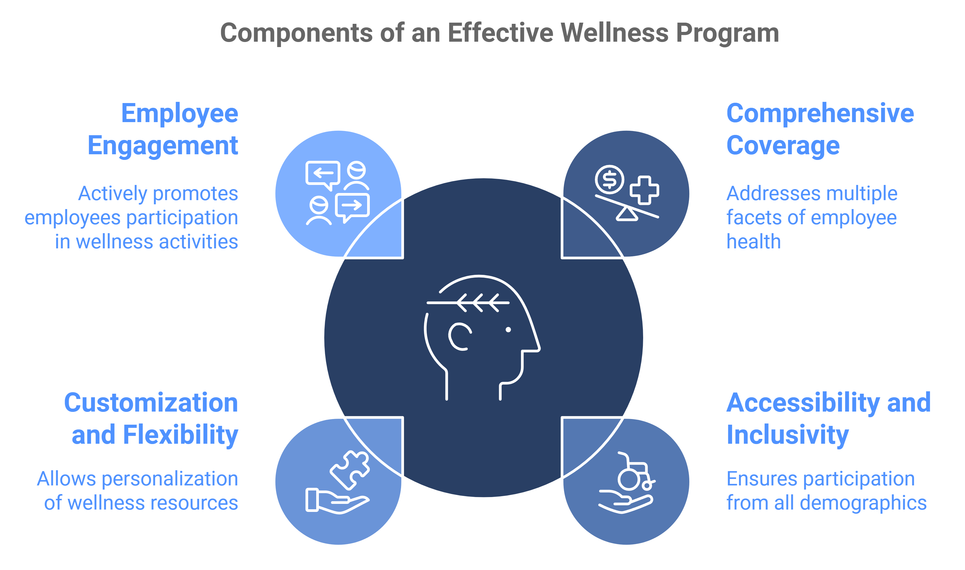 components of a corporate plan with wellness benefits